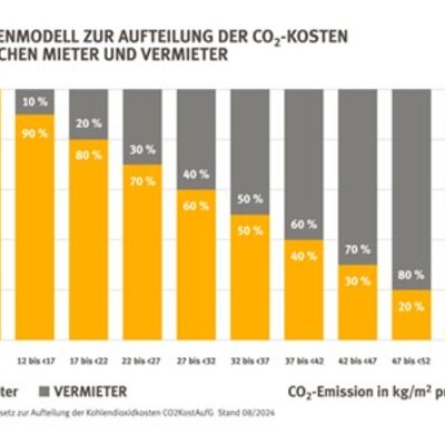 Die Grafik zeigt das Stufenmodell Aufteilung CO2-Kosten zwischen Mieter und Vermieter.