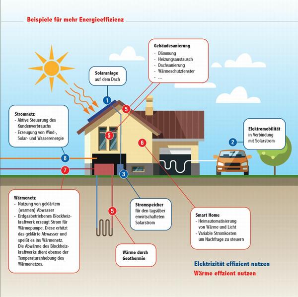 Energieeffizienz